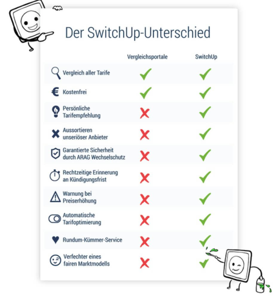 SwitchUp Unterschiede zu anderen Anbietern